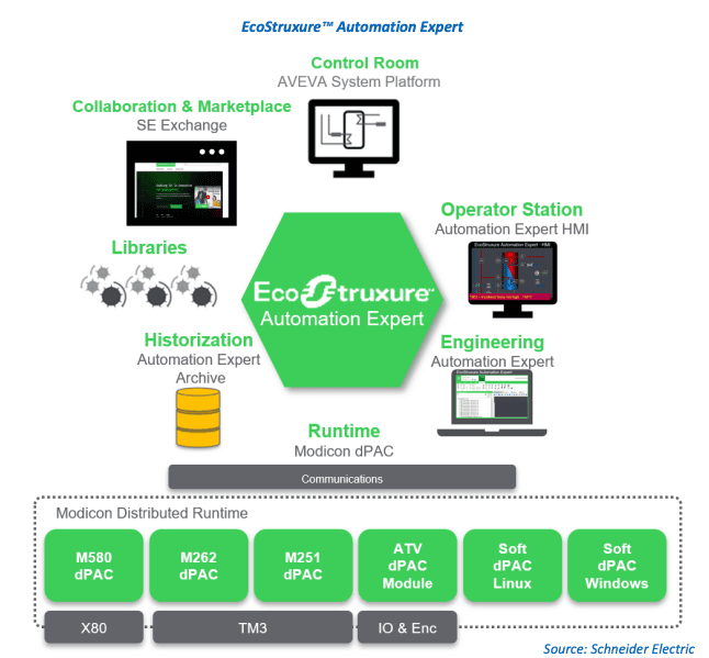 Industrial Automation Integration