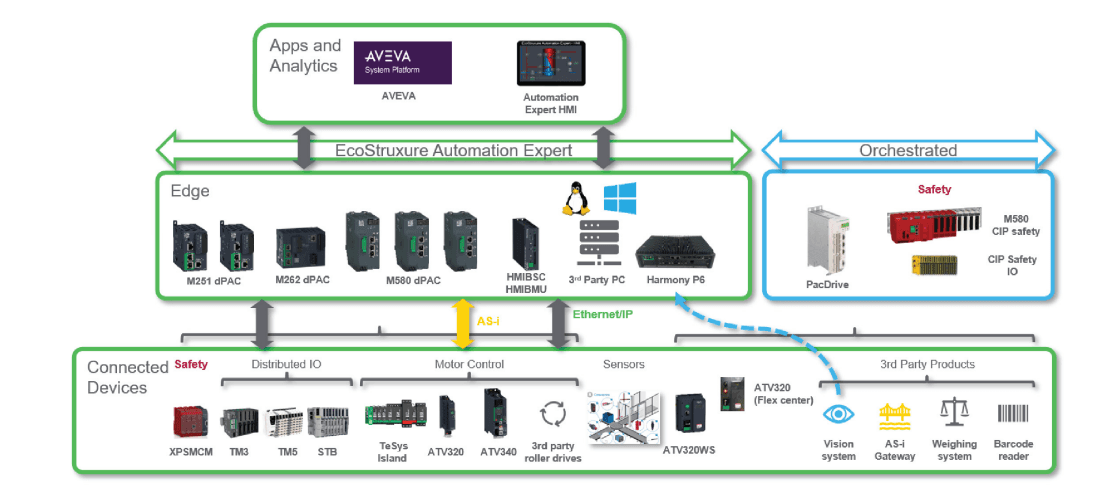 Industrial Automation Architecture